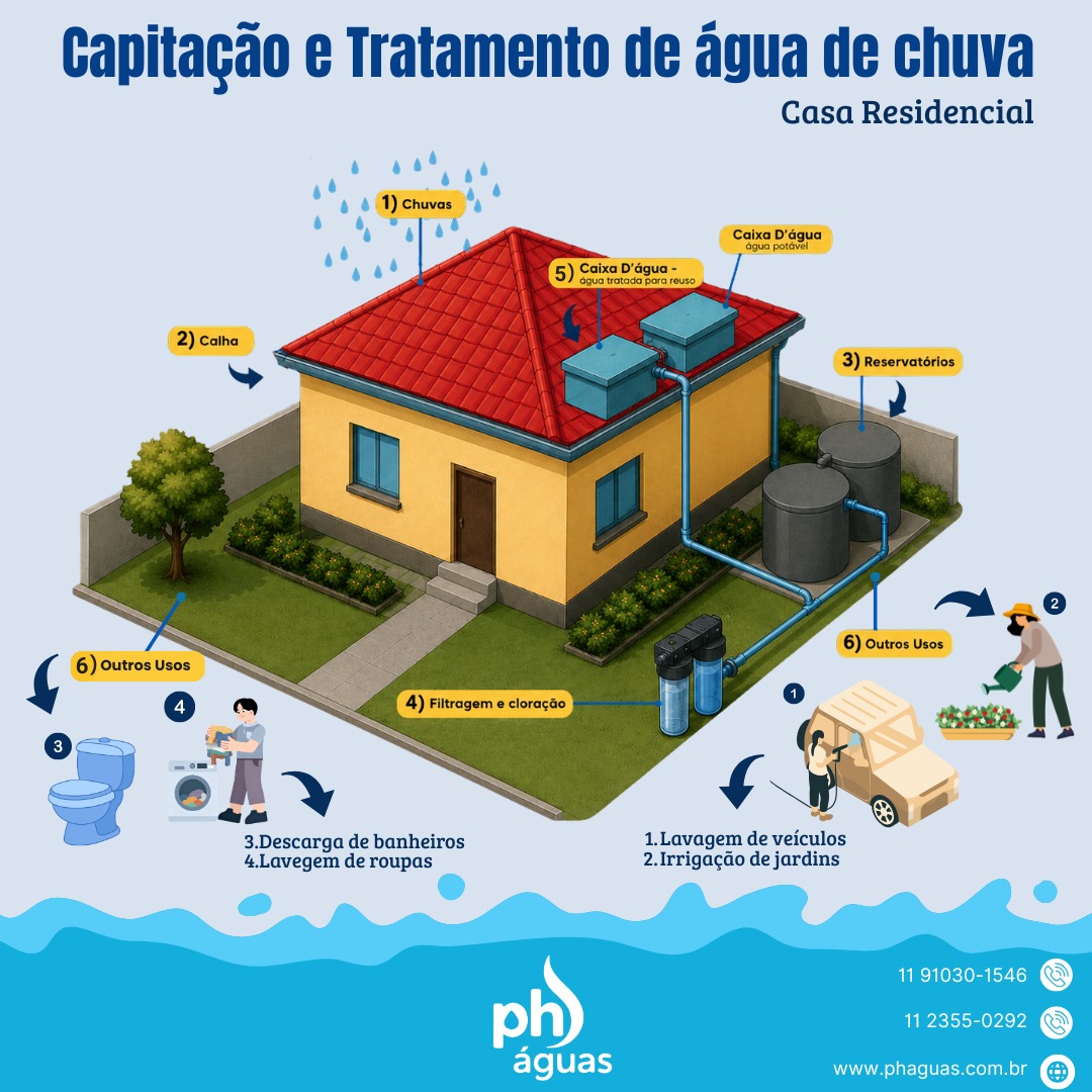 Captação de água de chuva — Casa Residencial